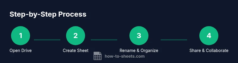 Infographic showing a 4-step process to create Google Sheets