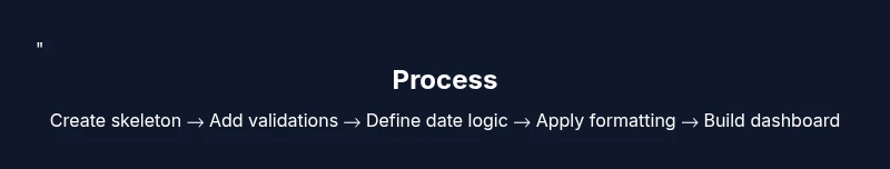 Process diagram showing steps to create a Google Sheets schedule template