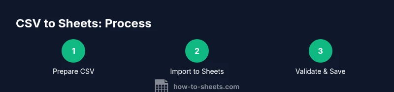 Tailwind infographic showing three steps: Prepare, Import, Validate