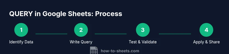 Diagram showing a four-step QUERY workflow in Google Sheets