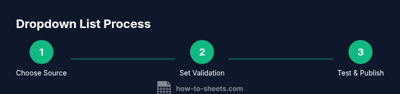 Process diagram showing steps to create a dropdown list in Google Sheets