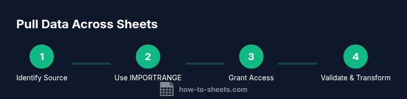 4-step infographic showing cross-sheet data import with IMPORTRANGE