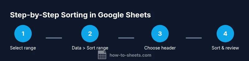 Process diagram showing steps to sort data in Google Sheets