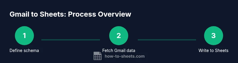 Diagram showing Gmail-to-Sheets automation steps