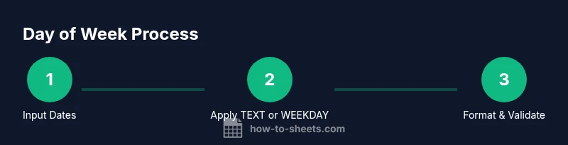 Infographic showing a three-step process to derive the day of week in Google Sheets