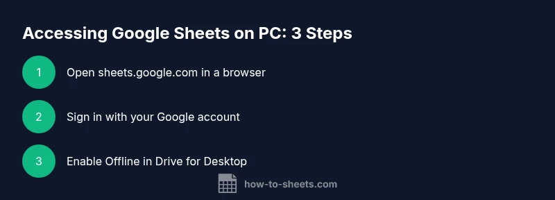 Infographic showing three steps to access Google Sheets on a PC