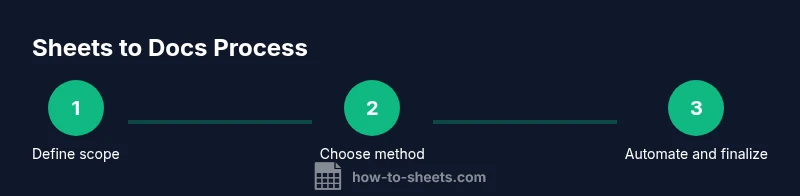 Process diagram showing data flow from Google Sheets to Google Docs