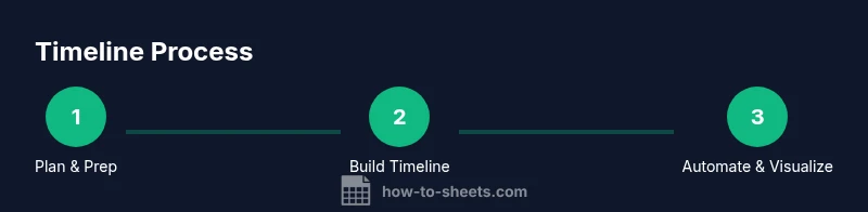 Process diagram of creating a Google Sheets timeline