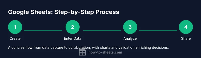 Process flow showing data entry, analysis, and sharing in Google Sheets