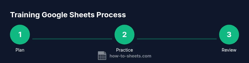 Infographic showing a three-step process: Plan, Practice, Review