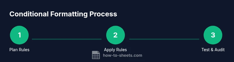Process flow diagram for applying Google Sheets conditional formatting