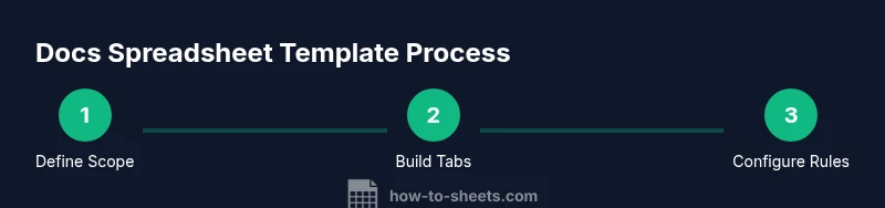 Process flow of creating a docs spreadsheet template in Google Sheets