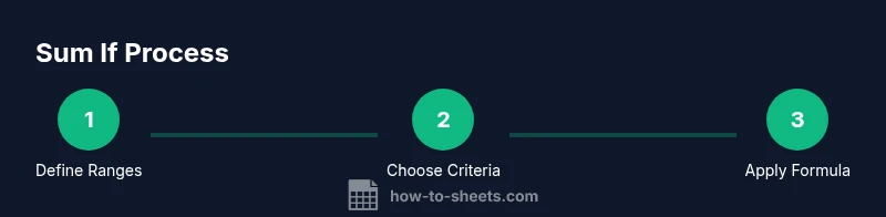 Visual infographic showing a 3-step process for Sum If in Google Sheets