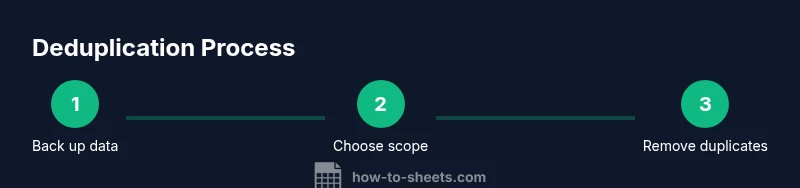 Process diagram showing steps to delete duplicates in Google Sheets