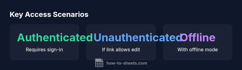 Infographic showing editing access options for Google Sheets based on sharing settings