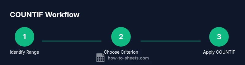 Process to use COUNTIF in Google Sheets
