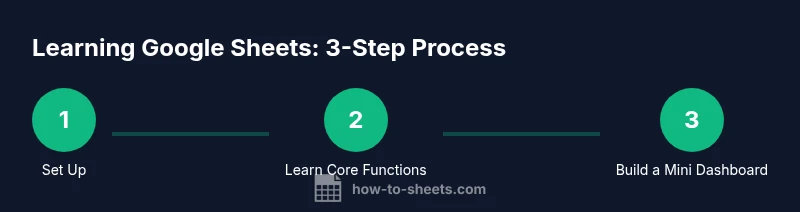 Infographic showing three steps for learning Google Sheets