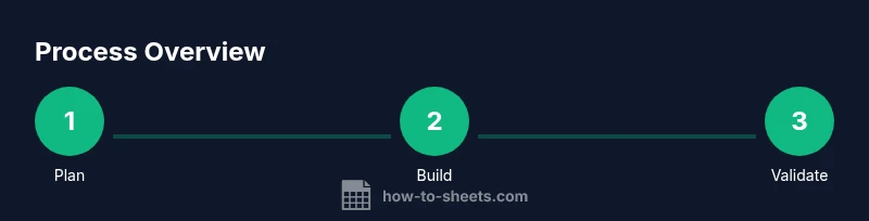 Three-step process for creating an accounting template in Google Sheets
