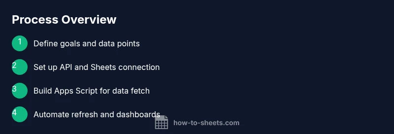 Visual infographic showing steps to import App Store data into Google Sheets