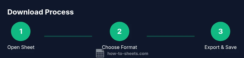 Process diagram showing how to download Google Sheets in different formats