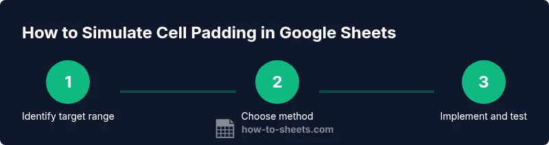 Tailwind infographic showing steps to simulate cell padding in Google Sheets
