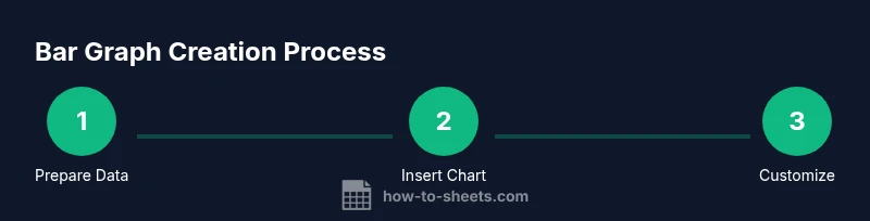 Infographic showing process to create a bar graph in Google Sheets