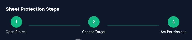 Three-step process to protect sheets and ranges