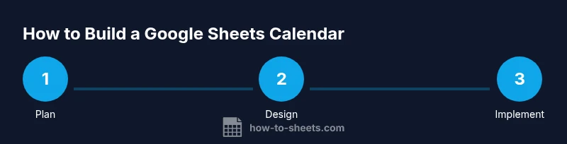 Process infographic showing planning, design, and implementation steps for a Google Sheets calendar