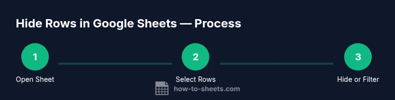Infographic showing steps to hide rows in Google Sheets