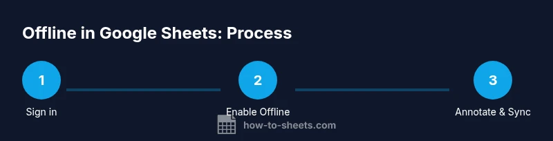 Infographic showing steps to use Google Sheets offline