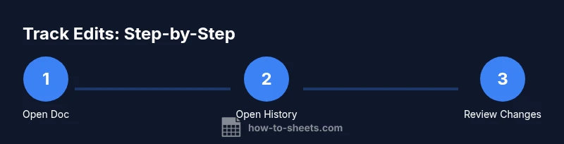 Process diagram showing how to view last-edits in Google Docs