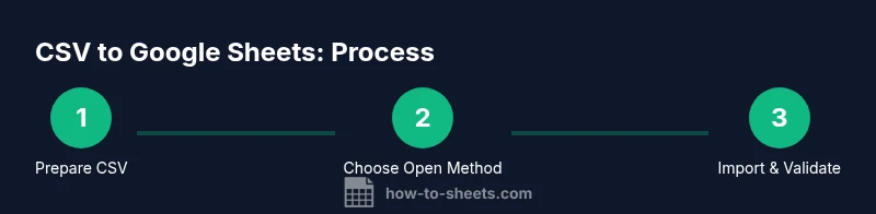 Process flow: CSV to Google Sheets import