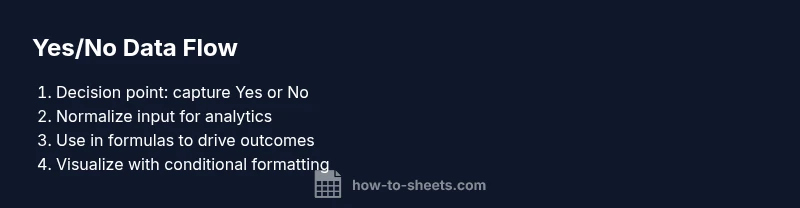 Process infographic showing Yes/No workflow in Google Sheets