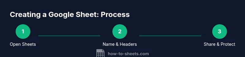 Process infographic showing steps to create a Google Sheet