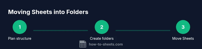 Graphic showing a Google Drive folder structure with Google Sheets files being organized