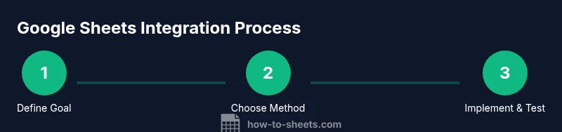 Process diagram showing Google Sheets integration workflow