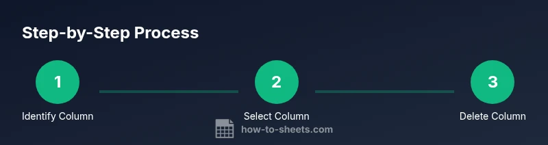 Infographic showing a three-step process to delete a column in Google Sheets