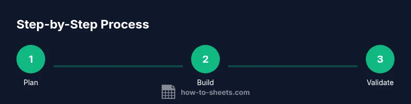 Process flow showing plan, build, validate steps for a Google Sheets bookkeeping template