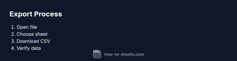 Process infographic showing CSV export steps from Google Sheets