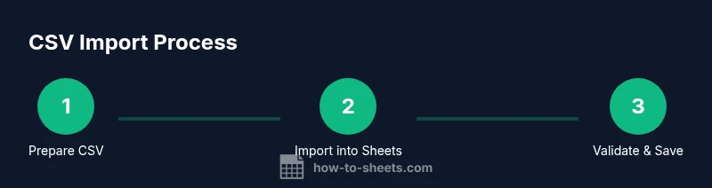 Three-step infographic showing CSV import into Google Sheets.
