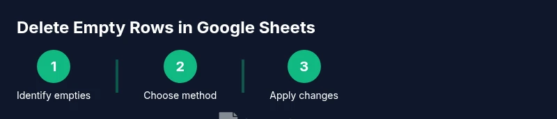 Process diagram for deleting empty rows in Google Sheets
