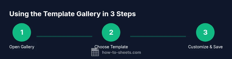 Three-step infographic on using the Google Sheets template gallery
