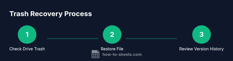 Tailwind styled infographic showing a three-step trash recovery process