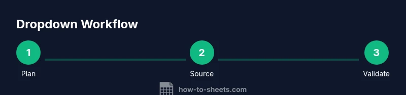 Process diagram showing plan, source, validate steps for dropdowns in Google Sheets