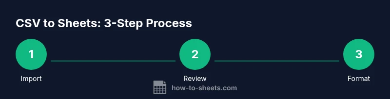 Process diagram showing three steps to import a CSV into Google Sheets