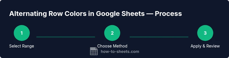Infographic showing steps to apply alternating row colors in Google Sheets